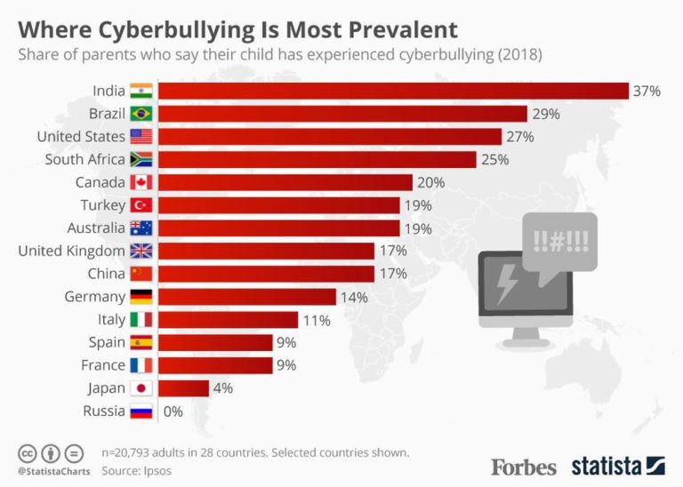 How Has Cyberbullying Affected Our Society?