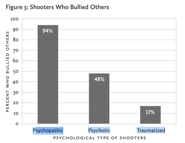 Does Bullying Lead To School Shootings?