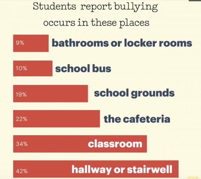 When and Where Does Bullying Happen Most?