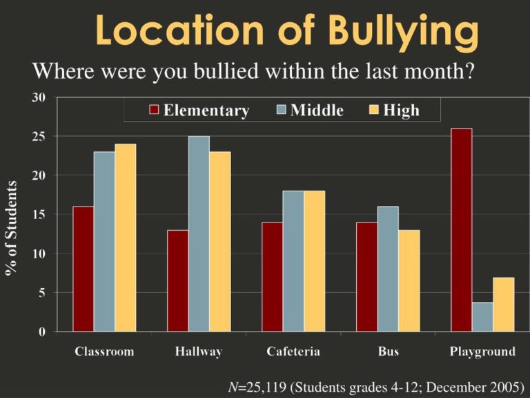 When and Where Does Bullying Happen Most?