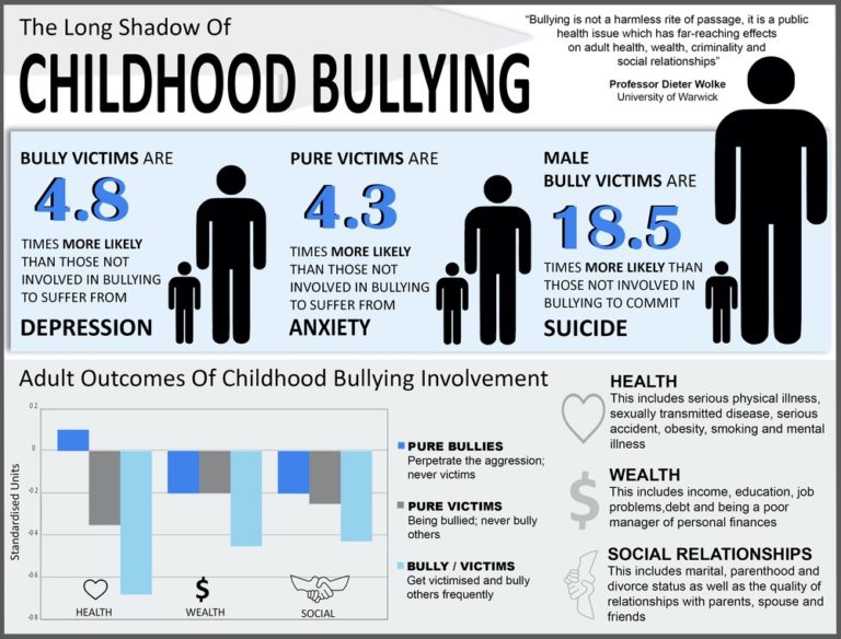 What are the short and long term effects of bullying?