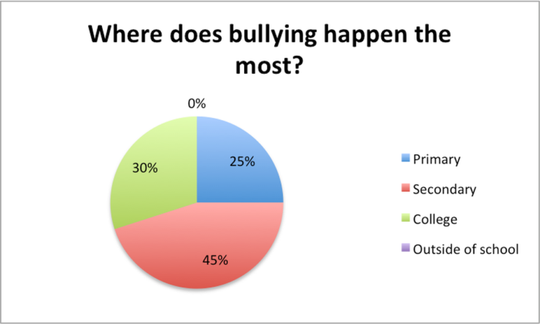 When and Where Does Bullying Happen Most?
