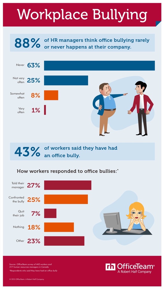 What Does Bullying at work Look Like?