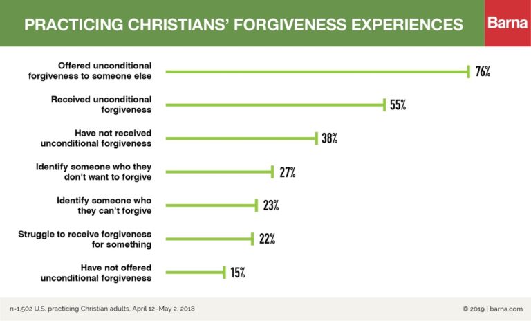 What Are The Steps To Forgiveness?