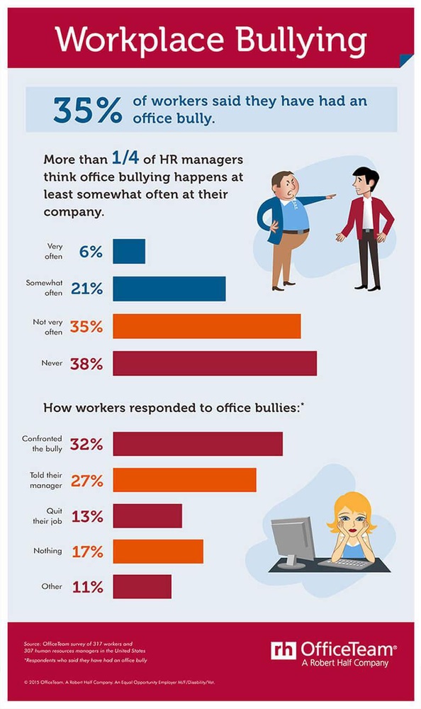 What Does Bullying at work Look Like?