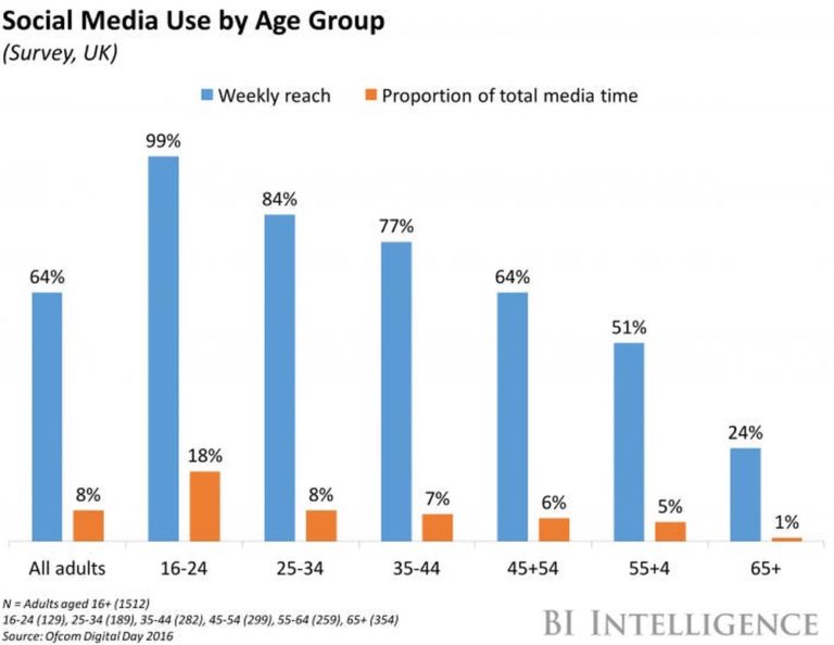 Who does social media affect the most?