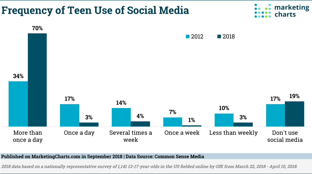 How does social media affect teens?