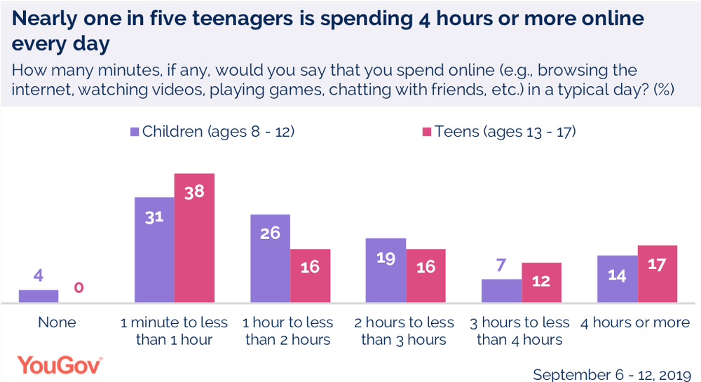 How does social media affect teens?