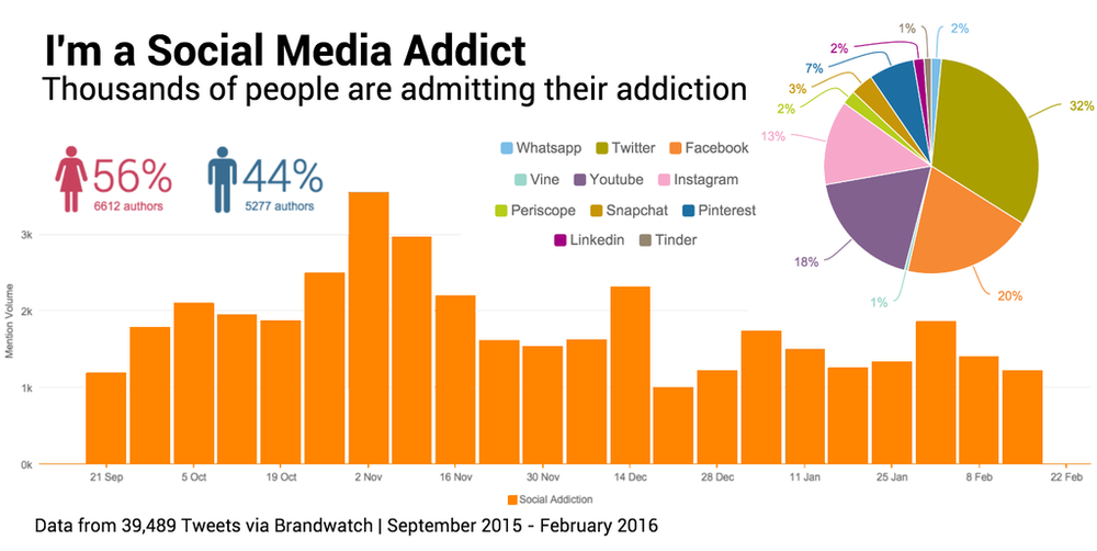 How can you prevent social media addiction?